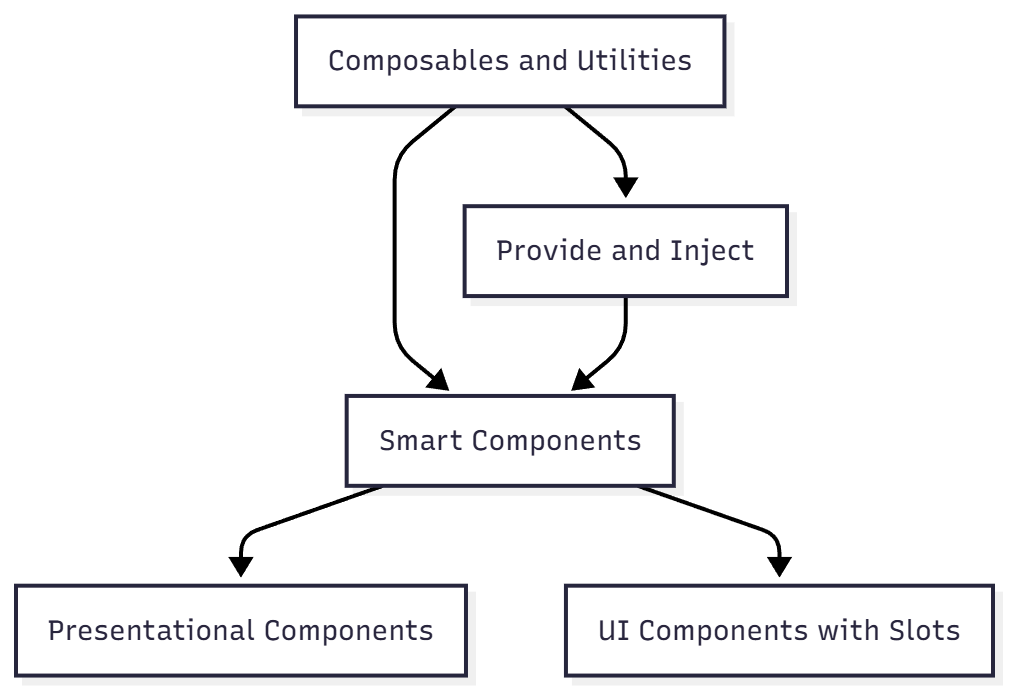 Typical flow in a structured Vue application