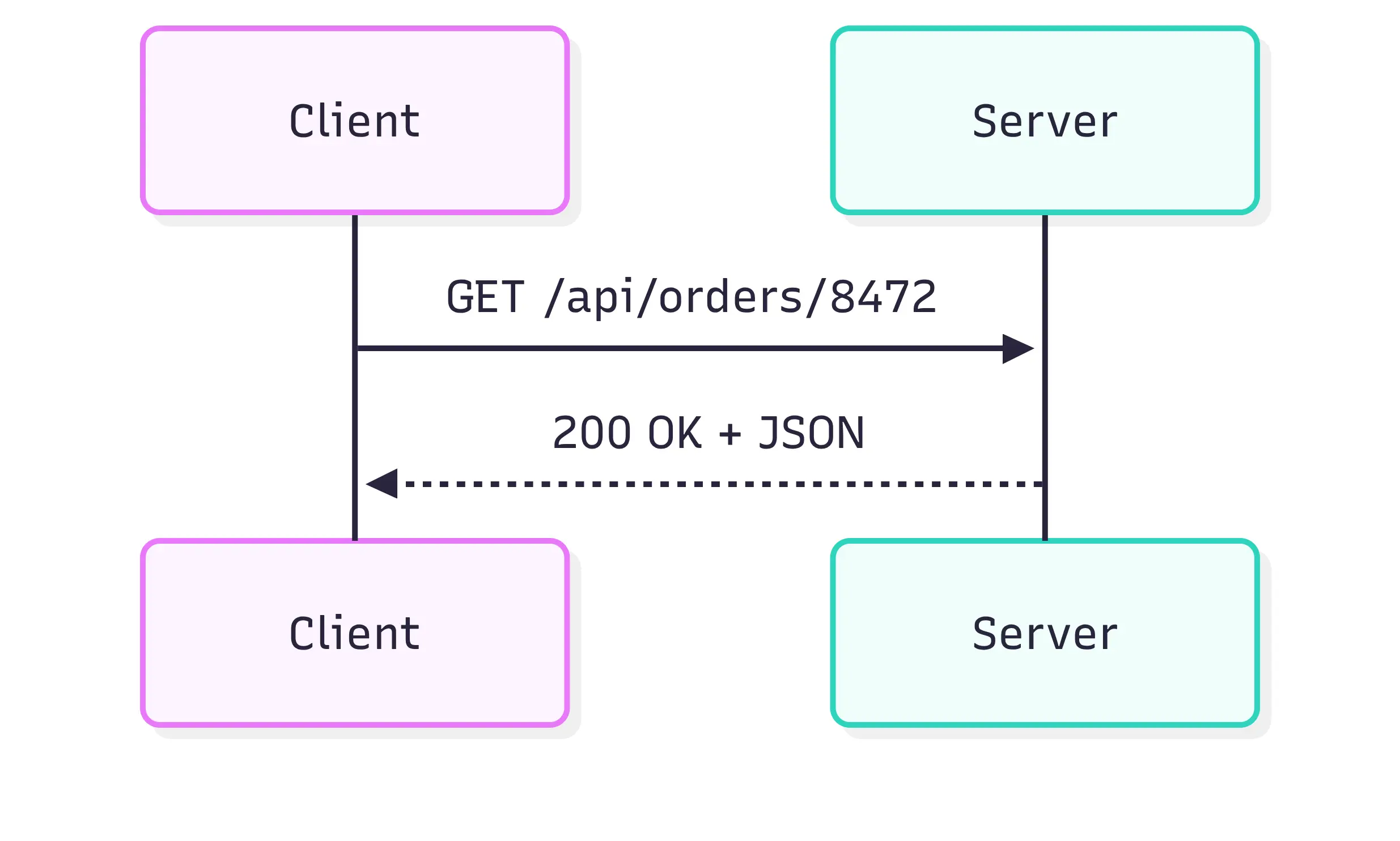 Rest request response flow