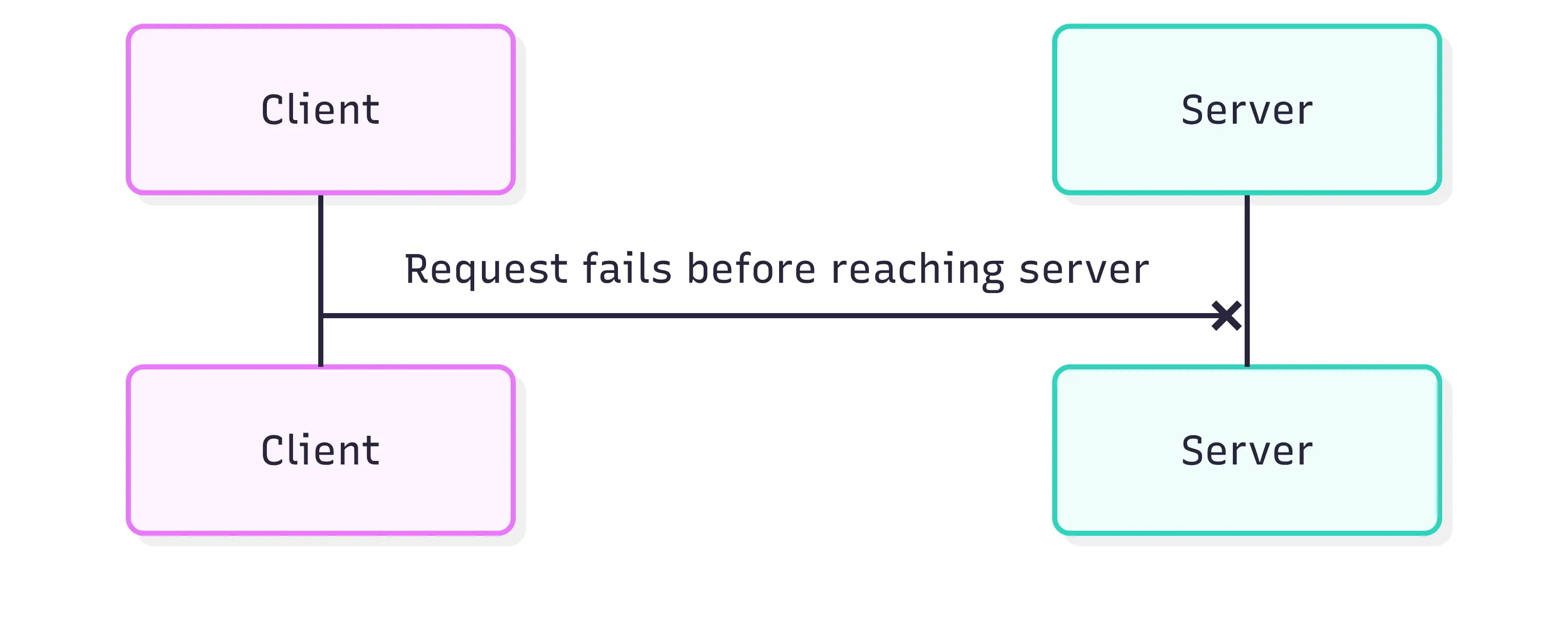 Rest request fails before server