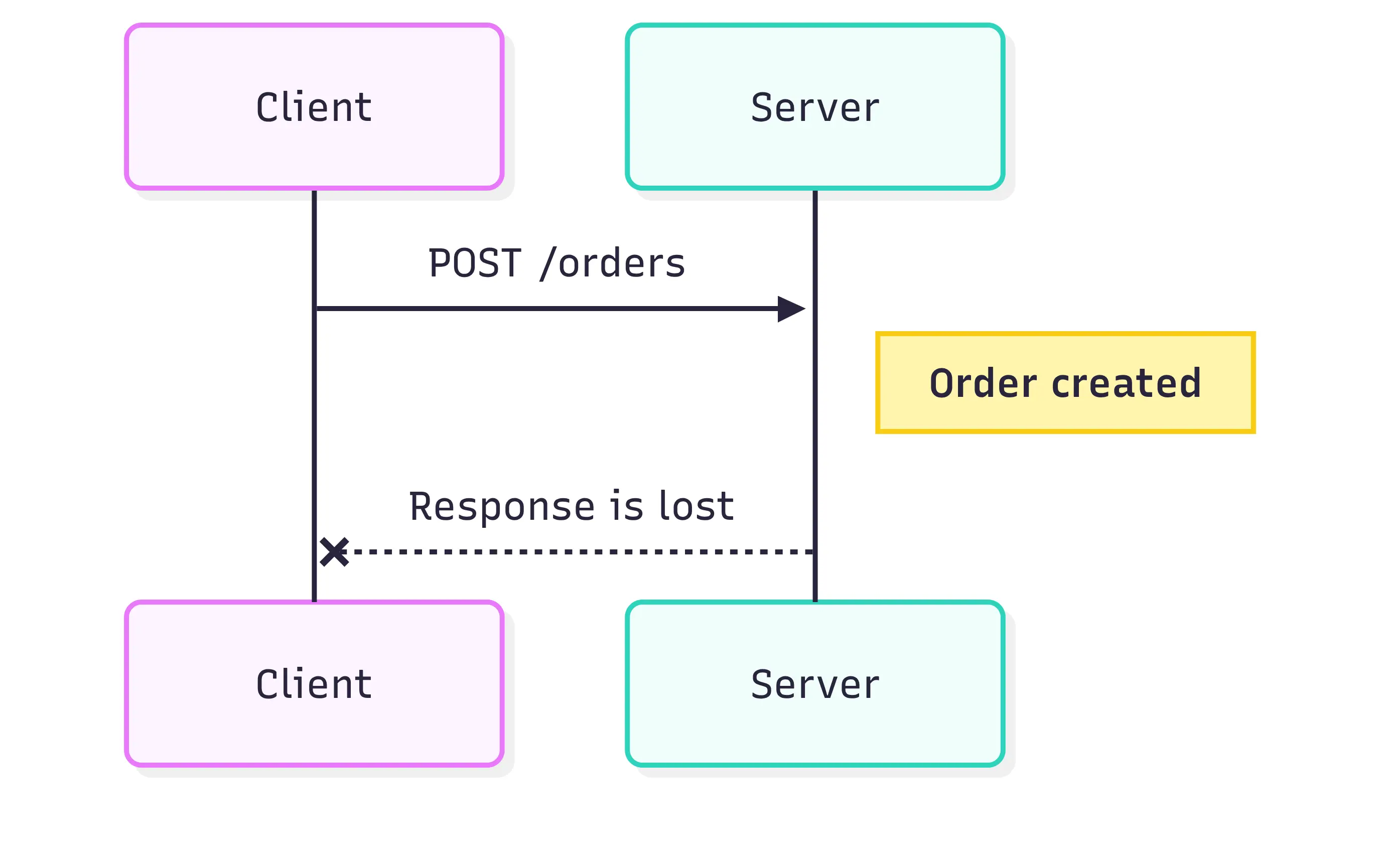 Rest response lost after order created