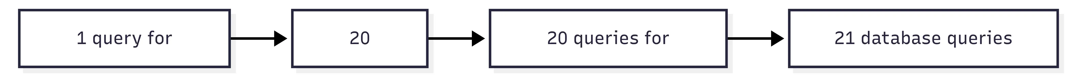 Graphql n plus one problem