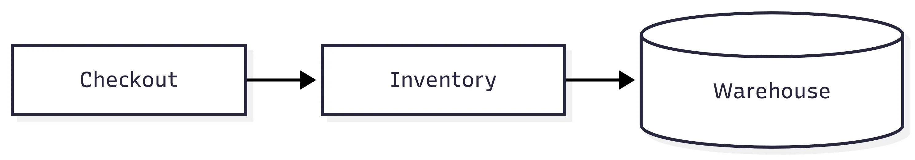 Grpc checkout inventory architecture