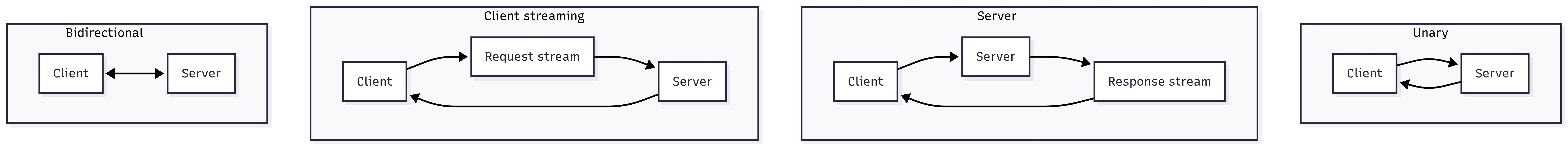 Grpc communication patterns