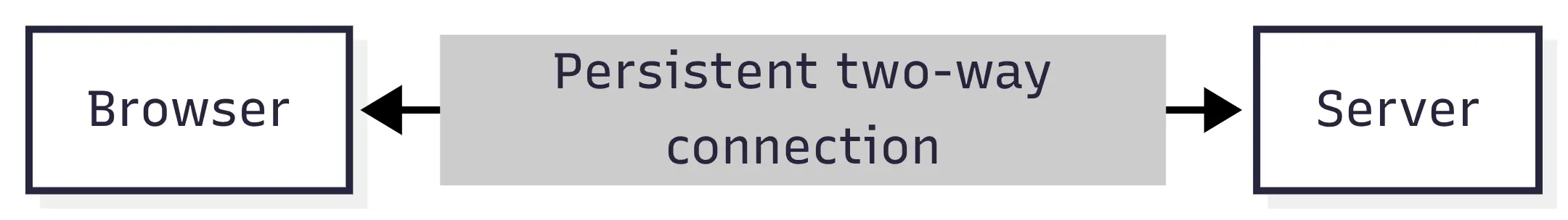 Websocket persistent two way connection