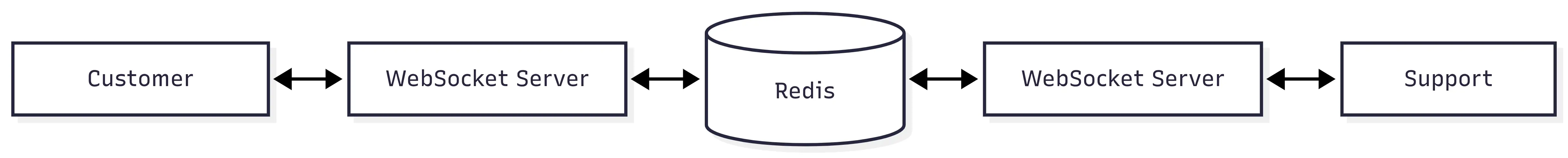 Websocket scaling with redis pubsub