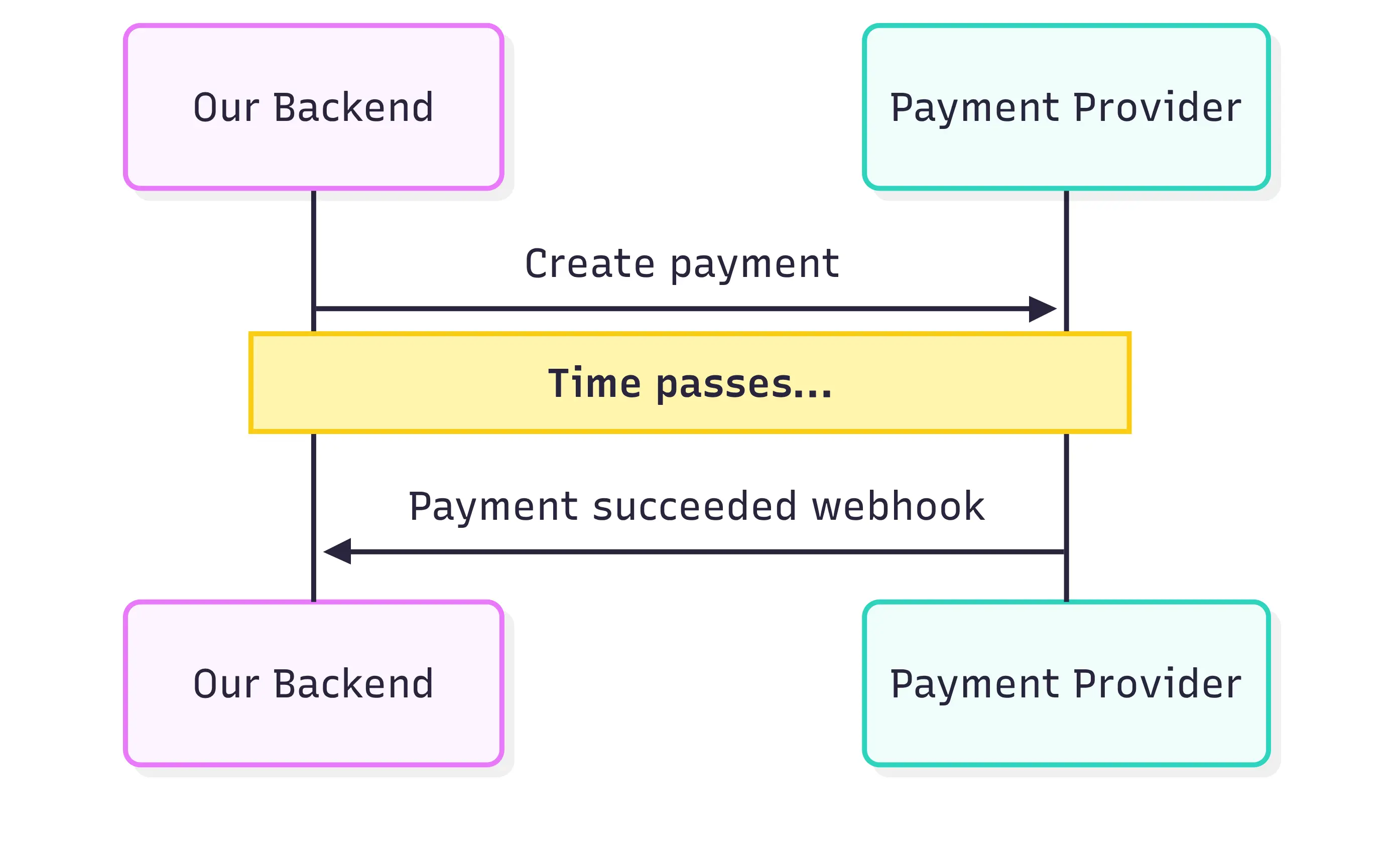 Webhook payment provider flow