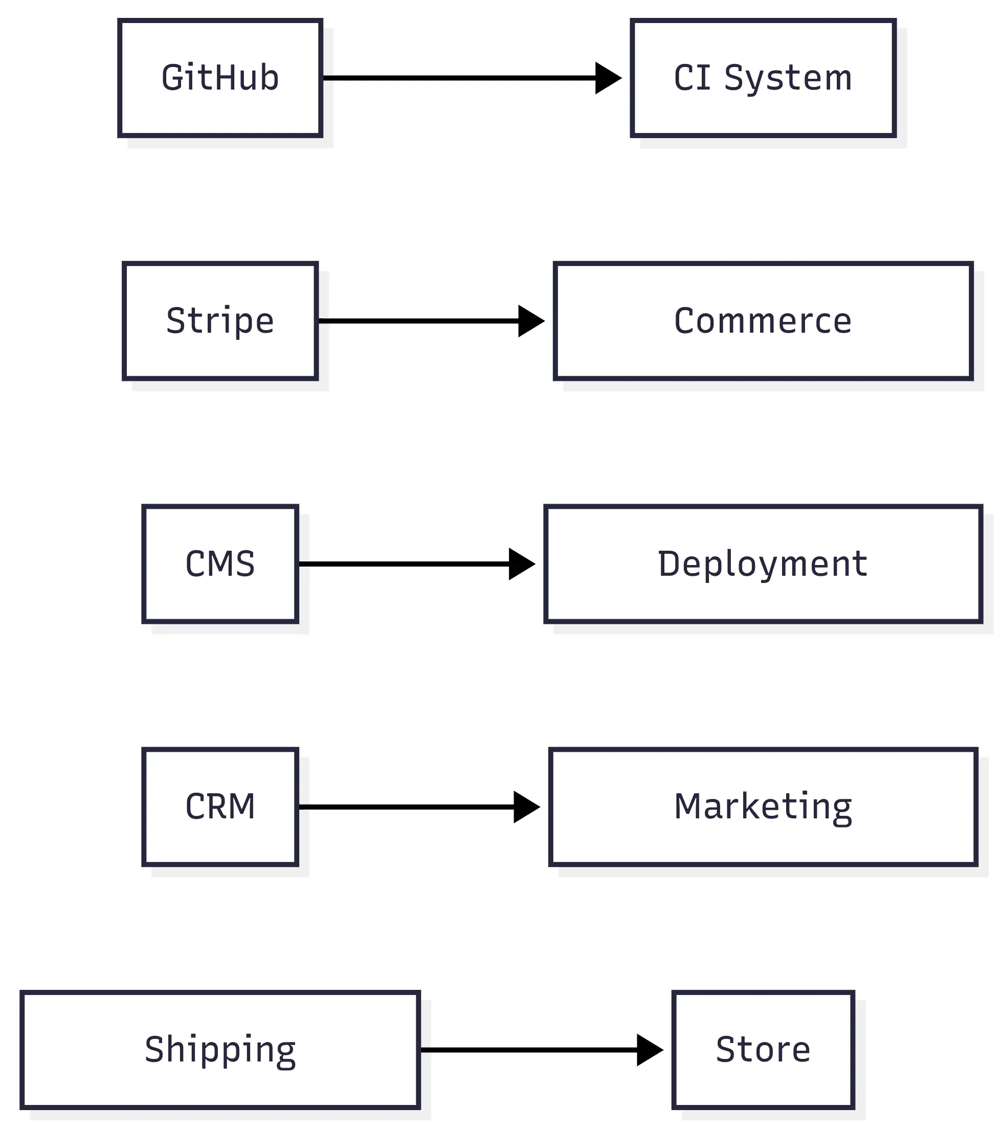 Common webhook integrations