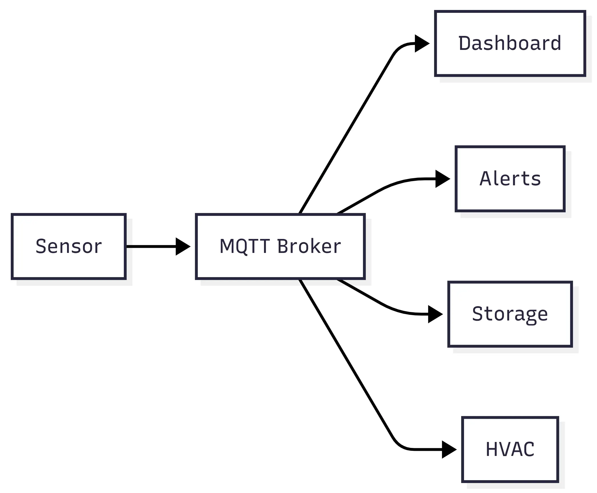 Mqtt publish subscribe architecture