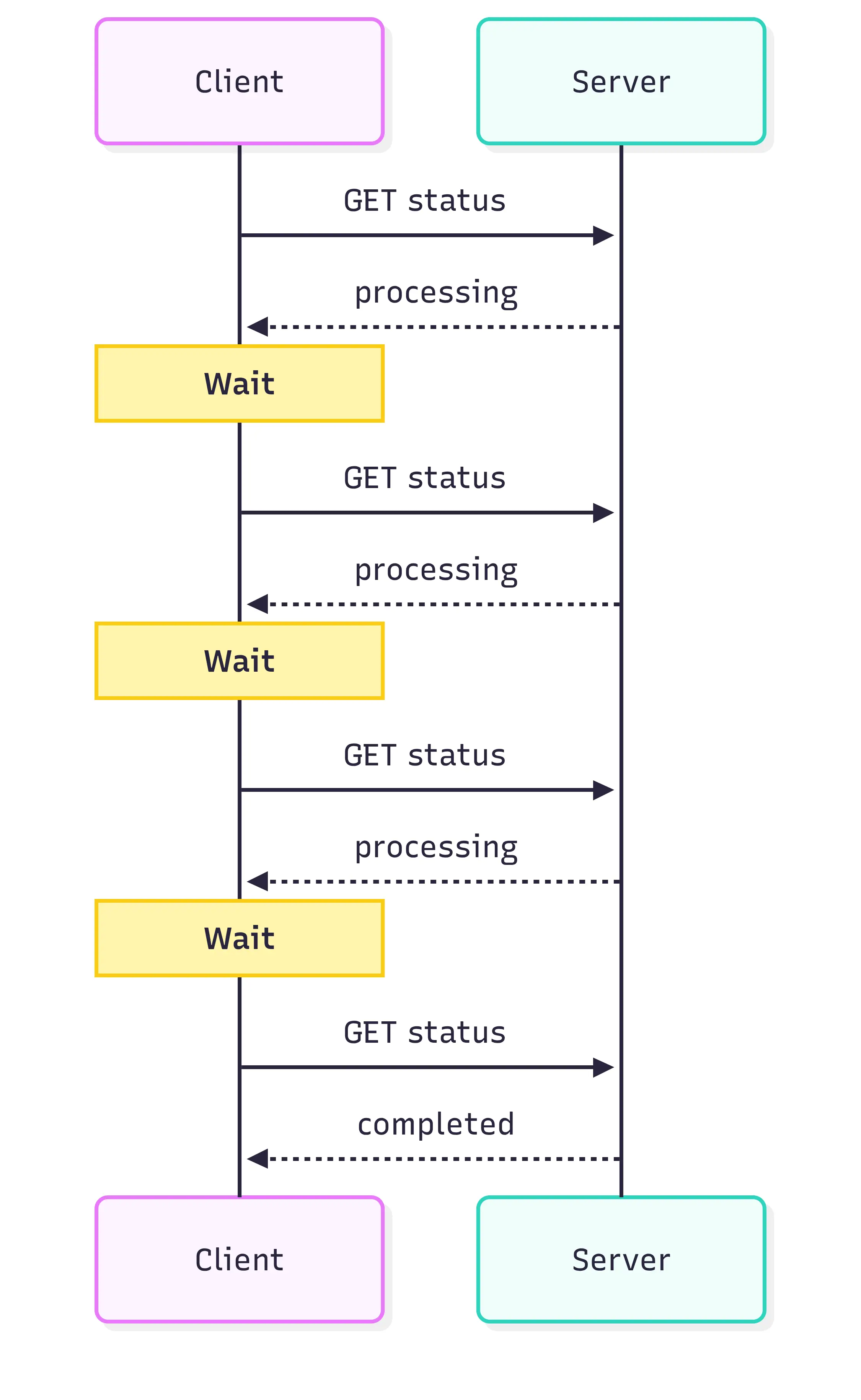 Standard polling request flow