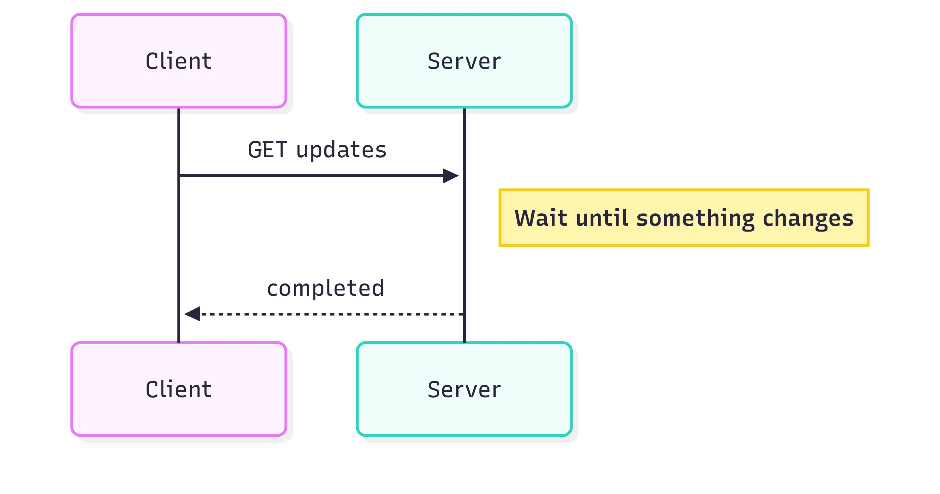 Long polling request flow