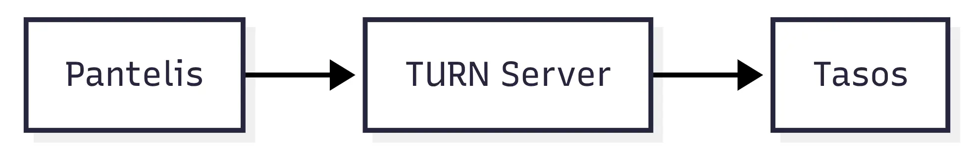 Webrtc turn server relay