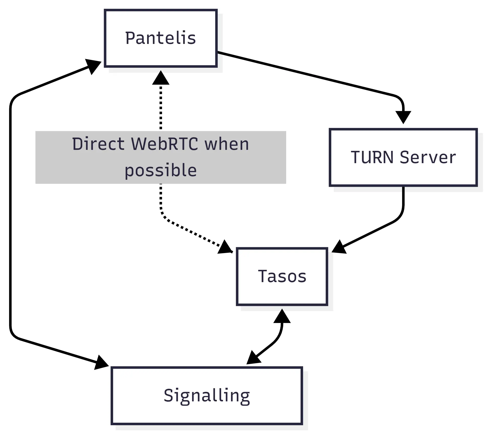 Webrtc signalling stun turn architecture