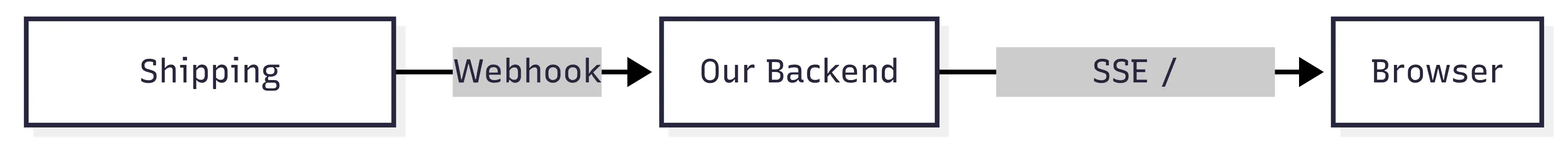 Order tracking webhook to realtime update
