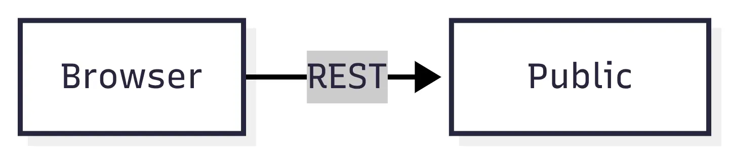 Browser to public api with rest