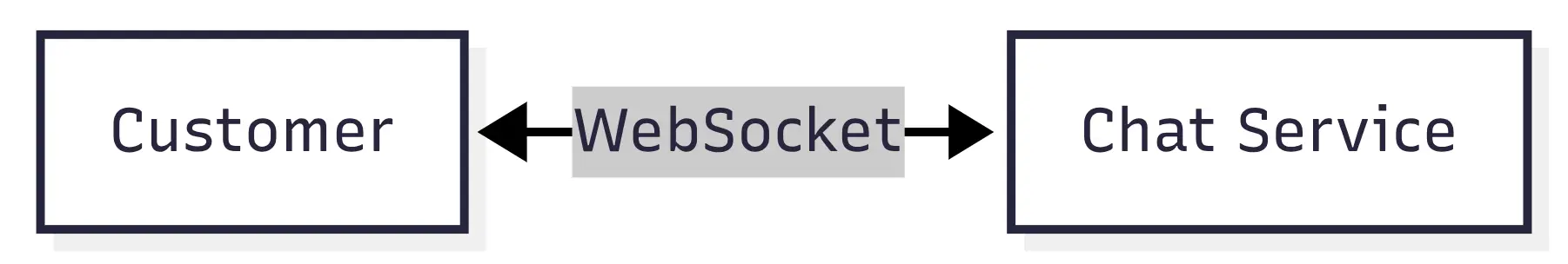 Customer support with websockets