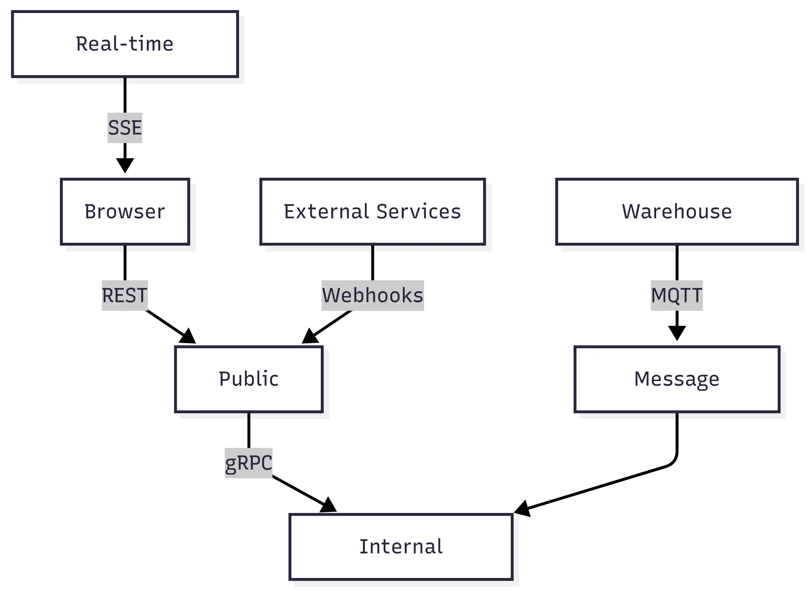 Multi protocol application architecture
