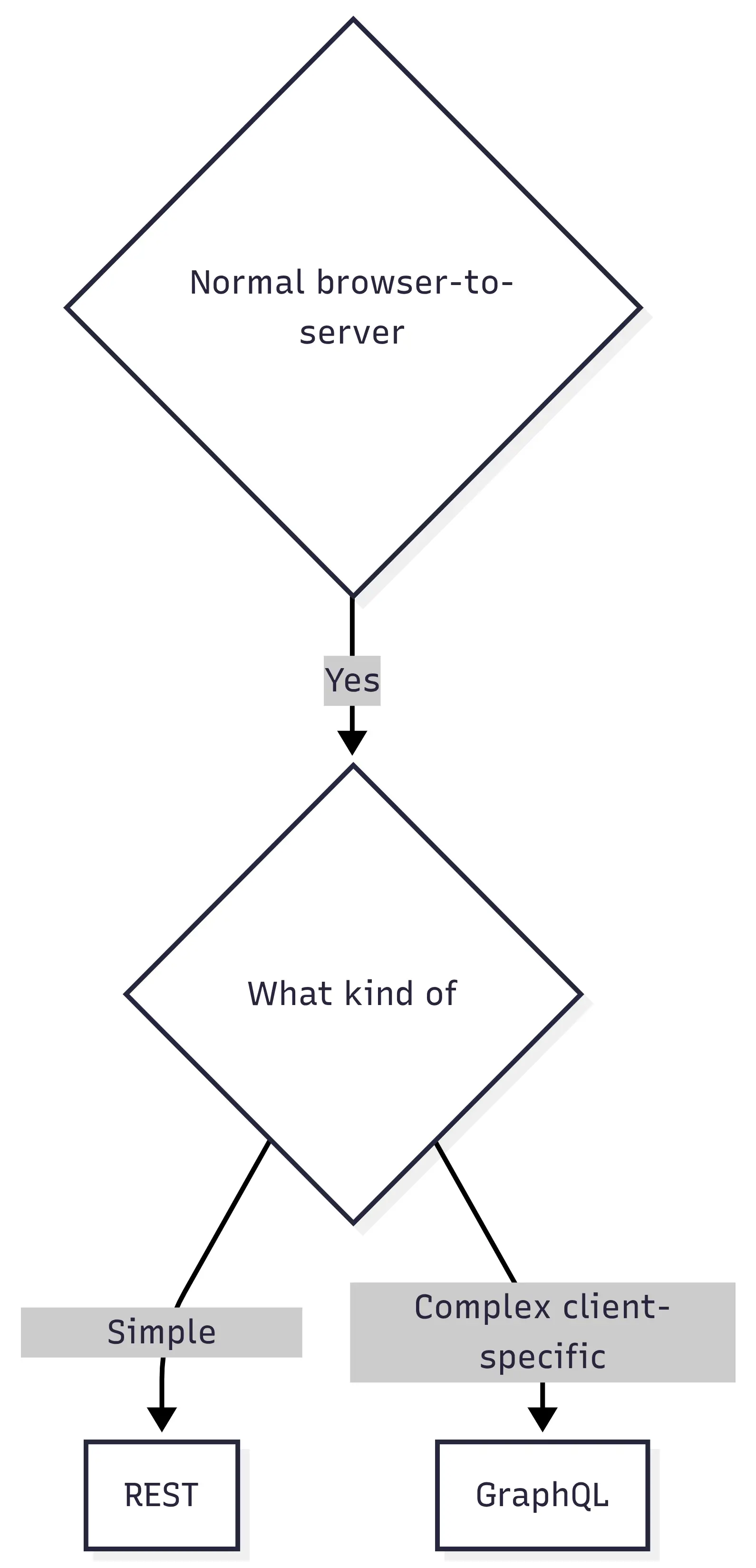 Rest vs graphql decision tree