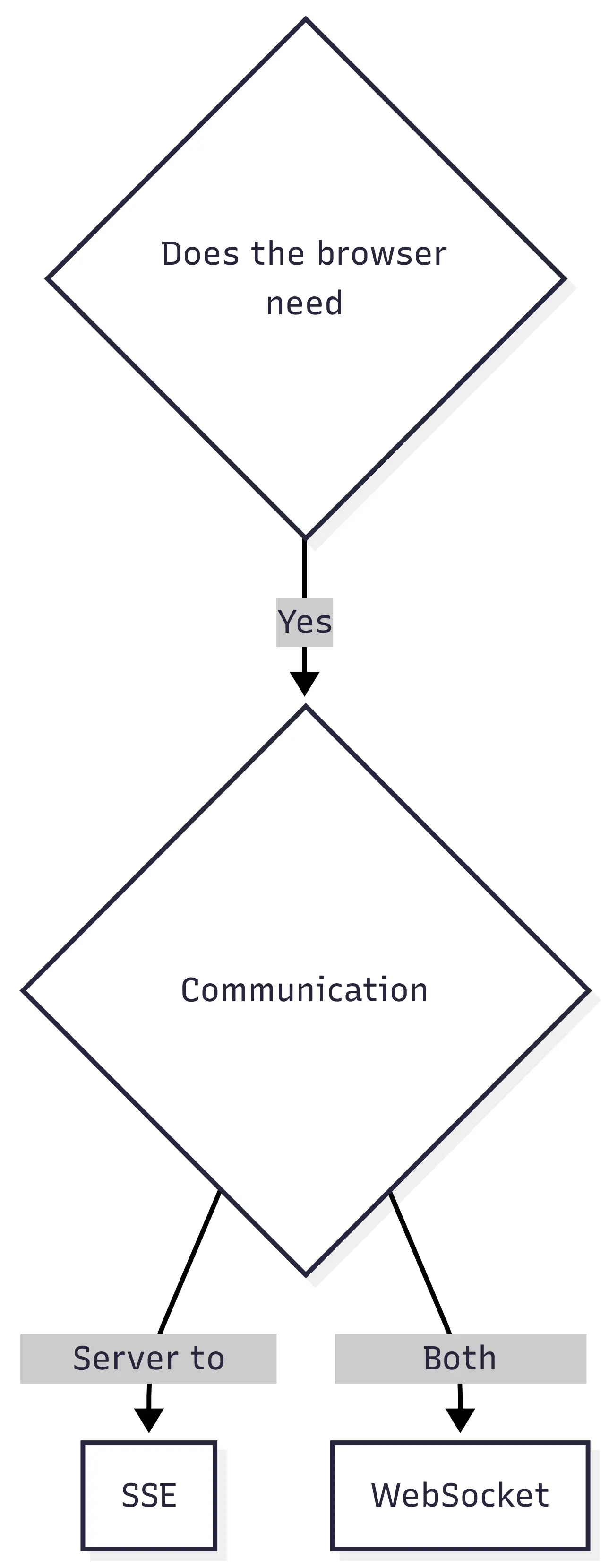 Sse vs websocket decision tree