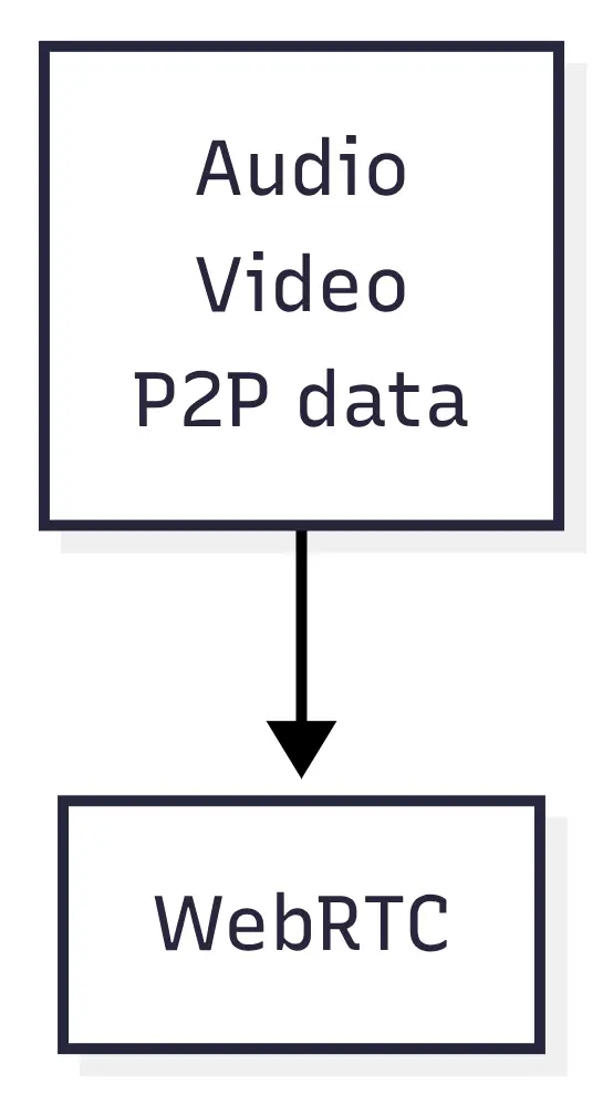 Webrtc decision tree
