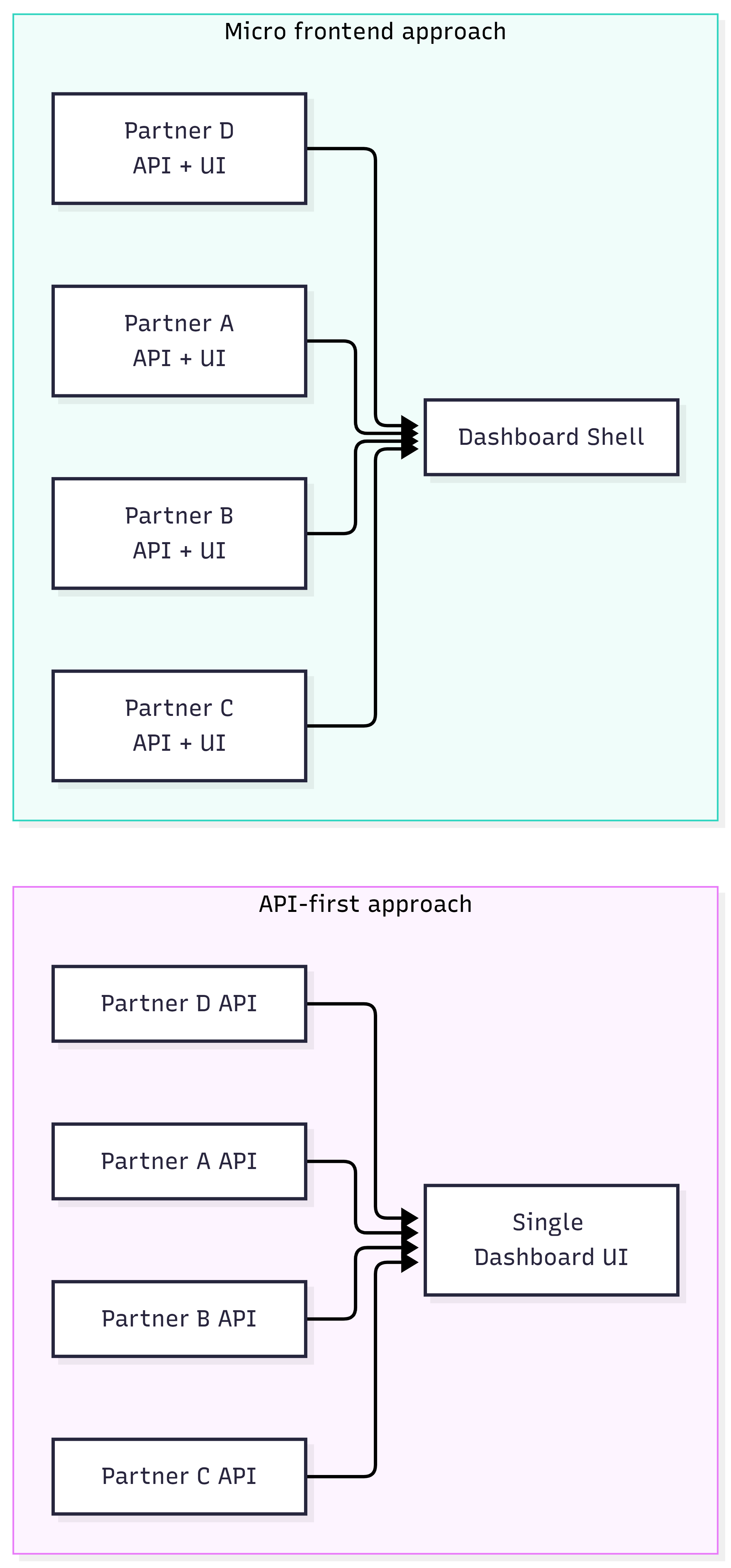 API-first vs micro frontend architecture