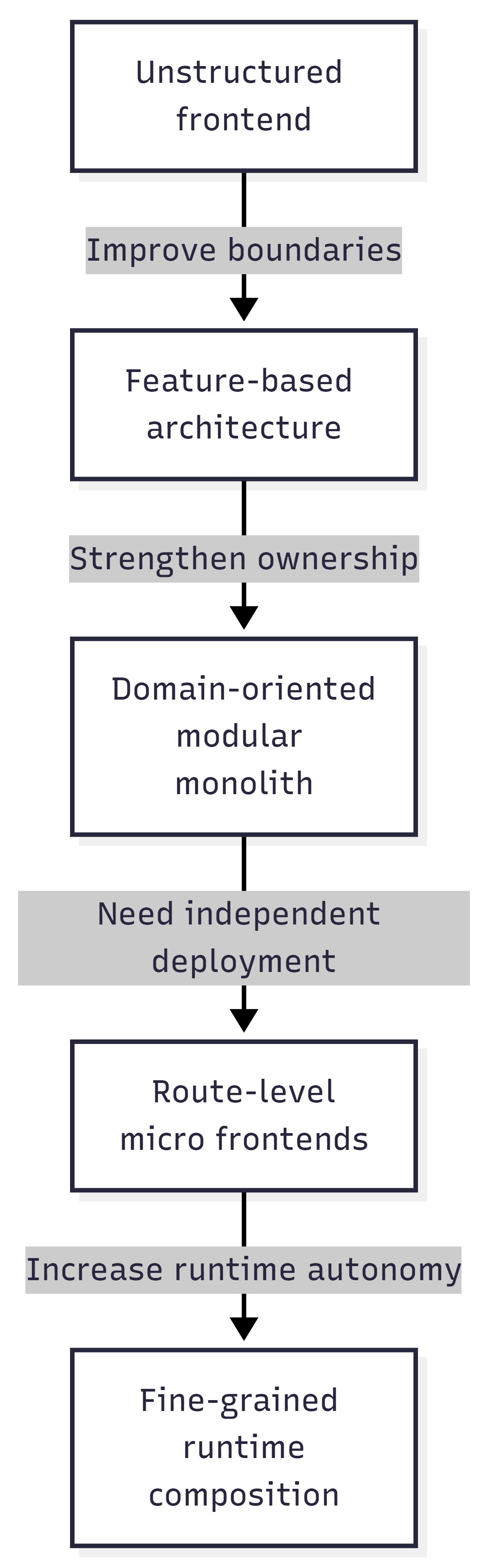 Frontend architecture spectrum