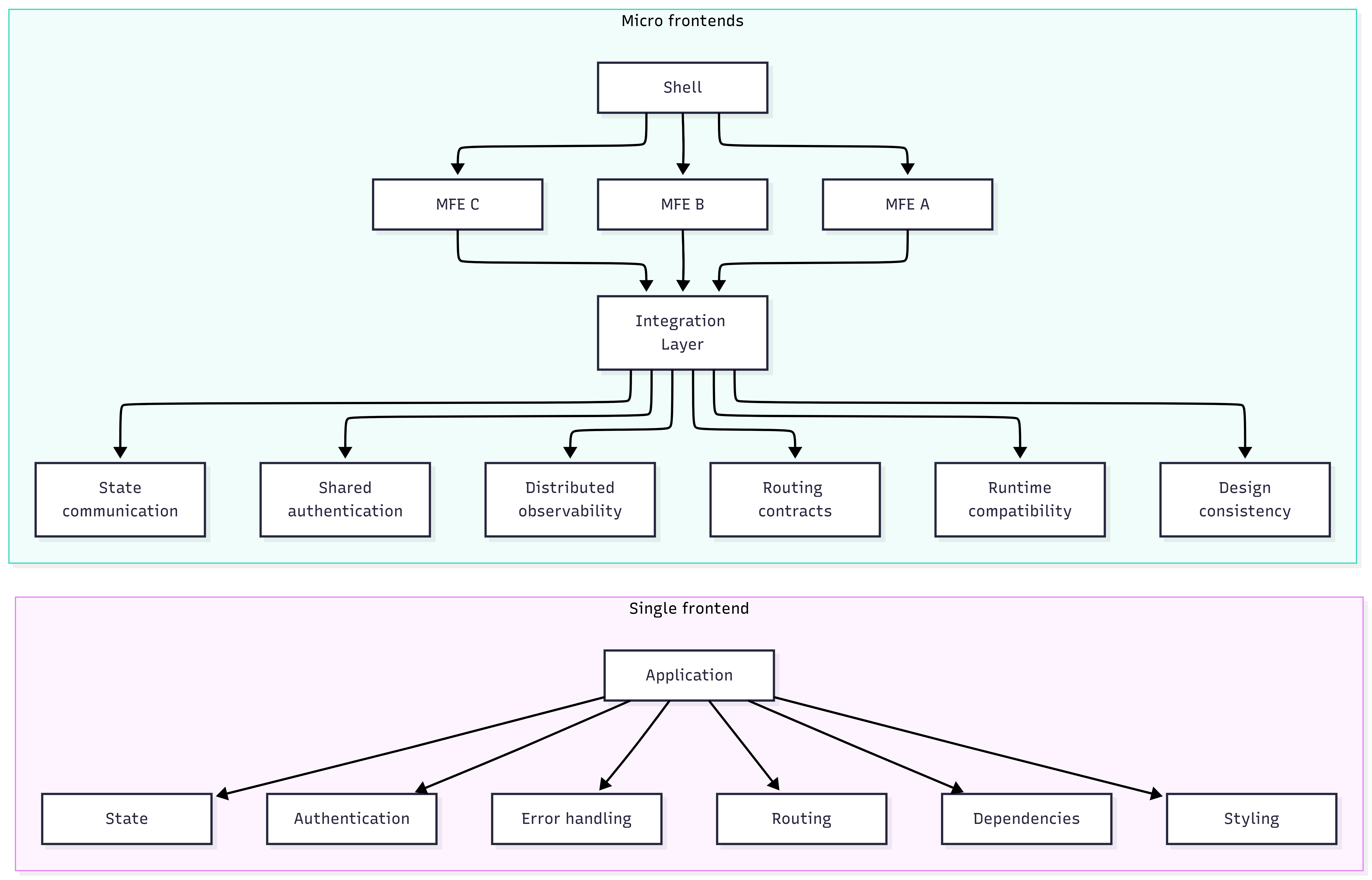 Where micro frontend complexity moves